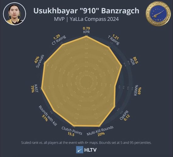 HLTV出品：YaLLa Compass EVP及黄金五人