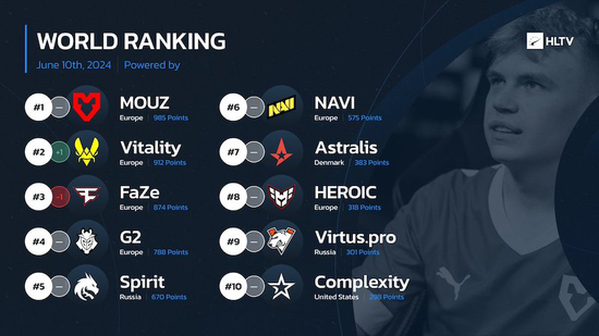 HLTV本周世界排名：Vitality升至第二 TheMongolz位列