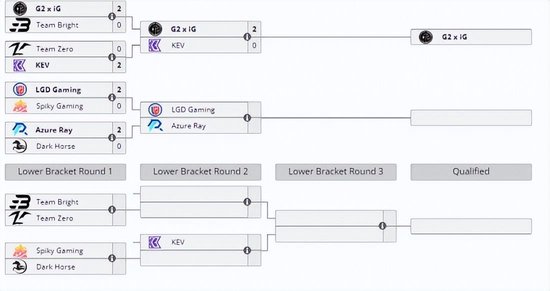 利雅得大师赛中国区预选：先拔头筹 G2×iG战胜KEV