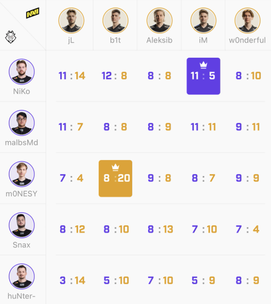 NAVI-G2决赛对枪数据一览：b1t 20-8完胜m0NESY