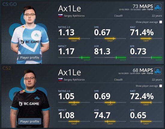 数据对比：Ax1Le在CS新版本表现对比CSGO末期明显下滑