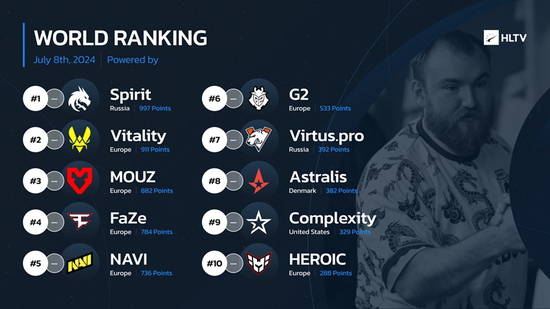 HLTV本周世界排名：Spirit的Top1宝座稳如泰山