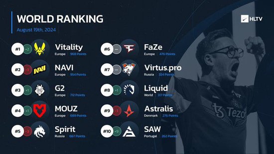 HLTV本周世界排名：Vitality登顶 Spirit跌至第五