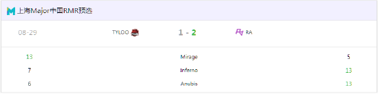 RA复仇TYLOO获得上海Major亚洲RMR名额！