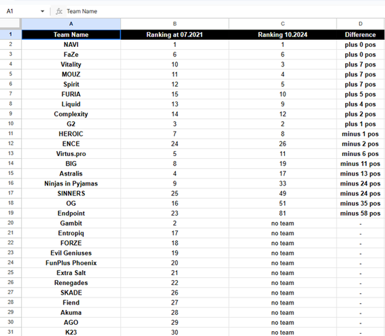 数据统计：三年前Top30队伍近半数告别CS