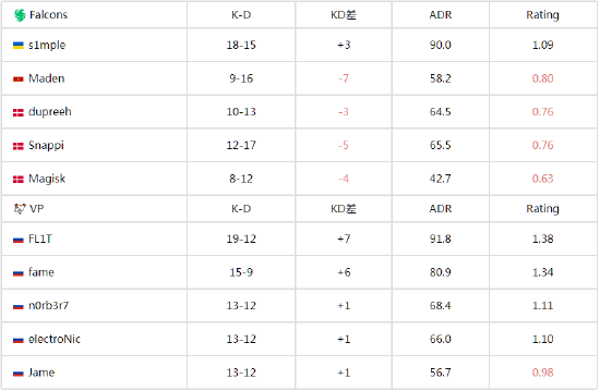 TP 世锦赛2024：独木难支 Falcons 0-2不敌VP遭淘汰