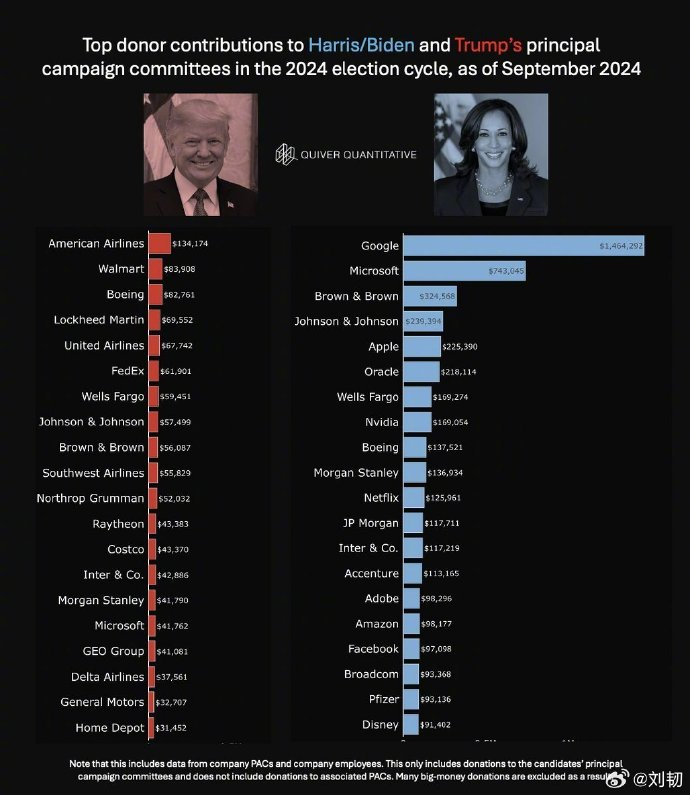 截至2024年9月，对哈里斯和特朗普主要竞选委员会的最高捐款方
