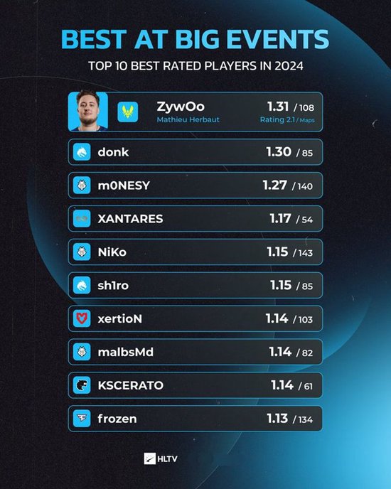 新加坡成绩不佳 ZywOo仍为今年大赛rating最高选手