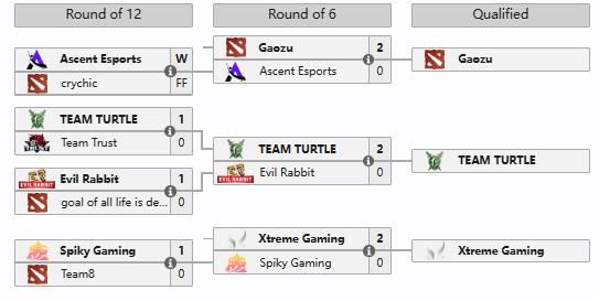 ESL曼谷站中国区一阶段海选：Gaozu、Turtle和XG晋级