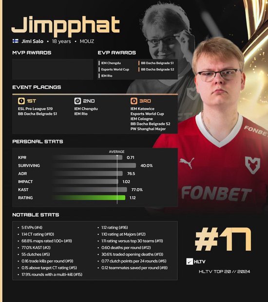 HLTV 2024年度最佳选手TOP17：Jimpphat