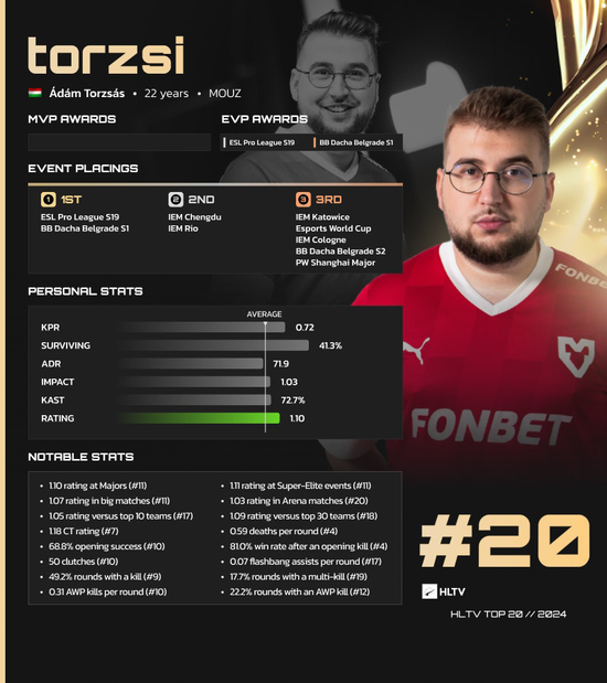 HLTV 2024年度最佳选手TOP20：torzsi