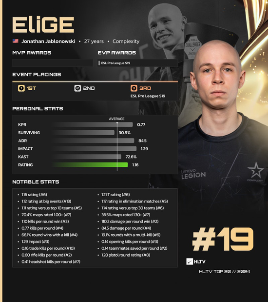 HLTV 2024年度最佳选手TOP19：EliGE