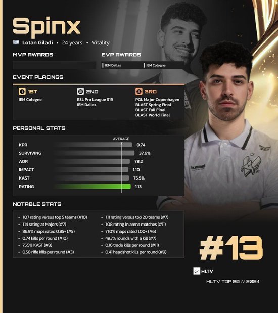 HLTV 2024年度最佳选手TOP13：Spinx