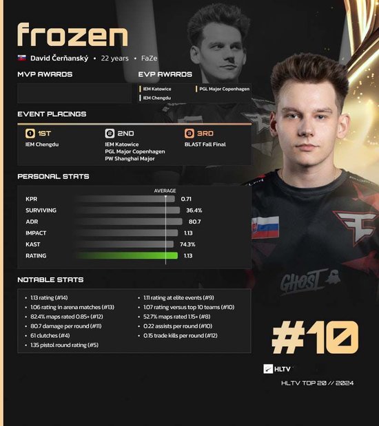 HLTV 2024年度最佳选手TOP10：frozen