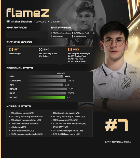 HLTV 2024年度最佳选手TOP7：flameZ