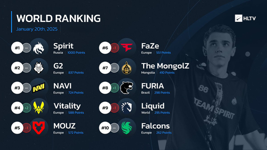 HLTV本周世界排名：RA进入Top30 Spirit位列第一