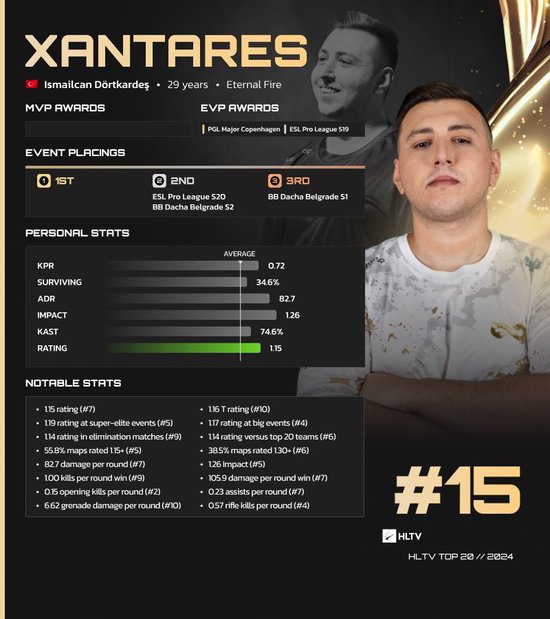 HLTV 2024年度最佳选手TOP15：XANTARES