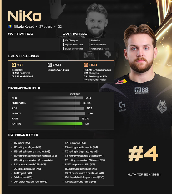 HLTV 2024年度最佳选手TOP4：NiKo