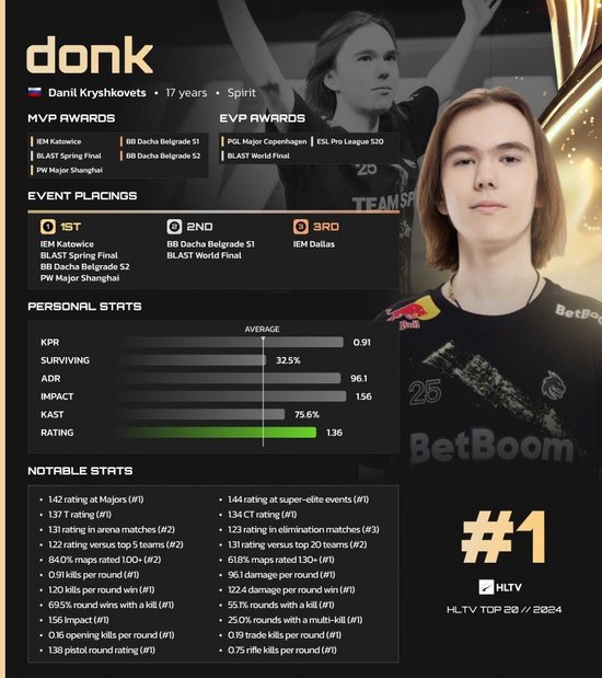 HLTV 2024年度最佳选手TOP1：donk