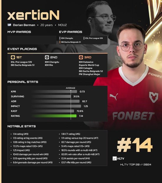 HLTV 2024年度最佳选手TOP14：xertioN