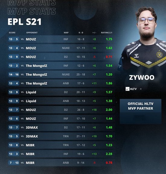 前无古人！ZywOo荣膺EPL S21 MVP！